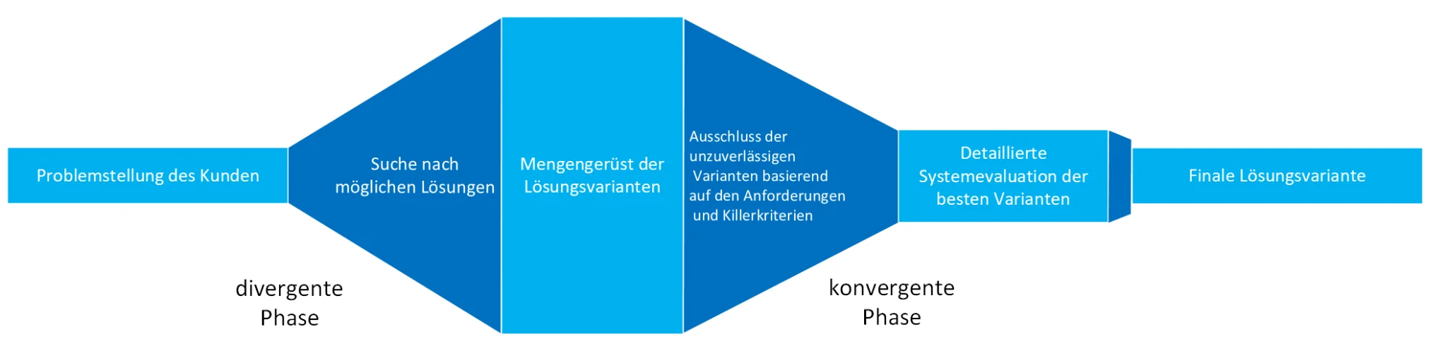 Von vielen Optionen zur besten L&ouml;sung &ndash; die Grafik veranschaulicht den Auswahlprozess zum passenden Automationssystem f&uuml;r Industrie und Produktion.