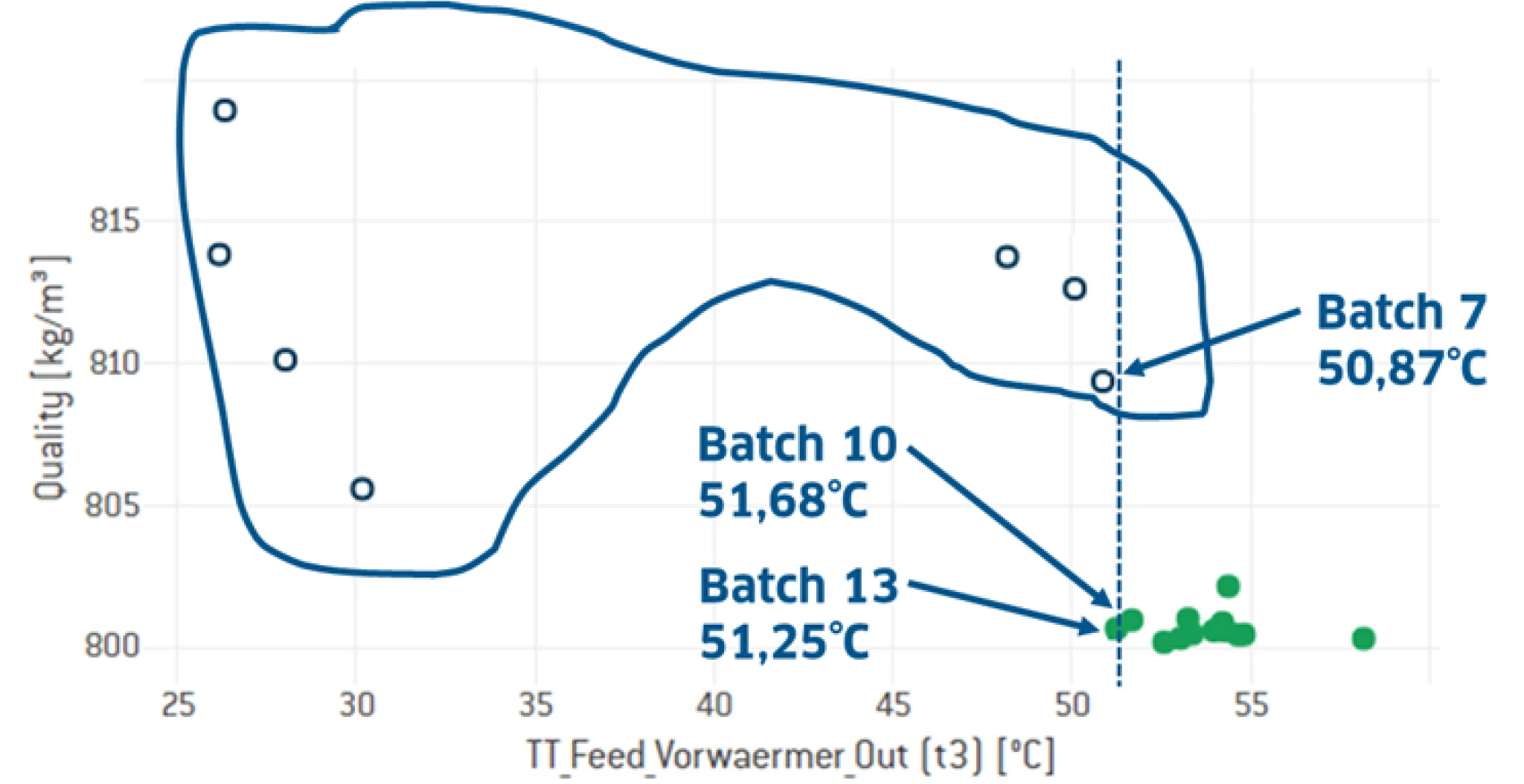 Batchtemperatur veranschaulicht in einem Diagramm.