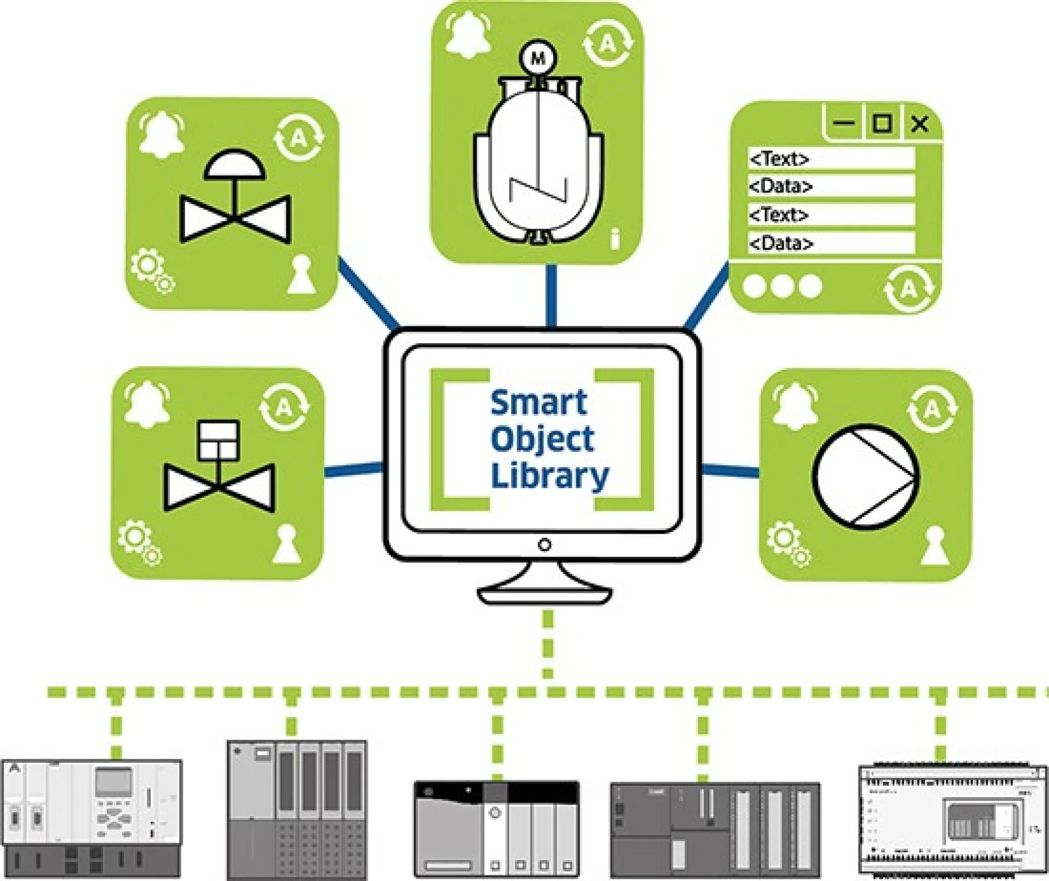 Grafik zur Veranschaulichung der Bestandteile der Smart Object Library.