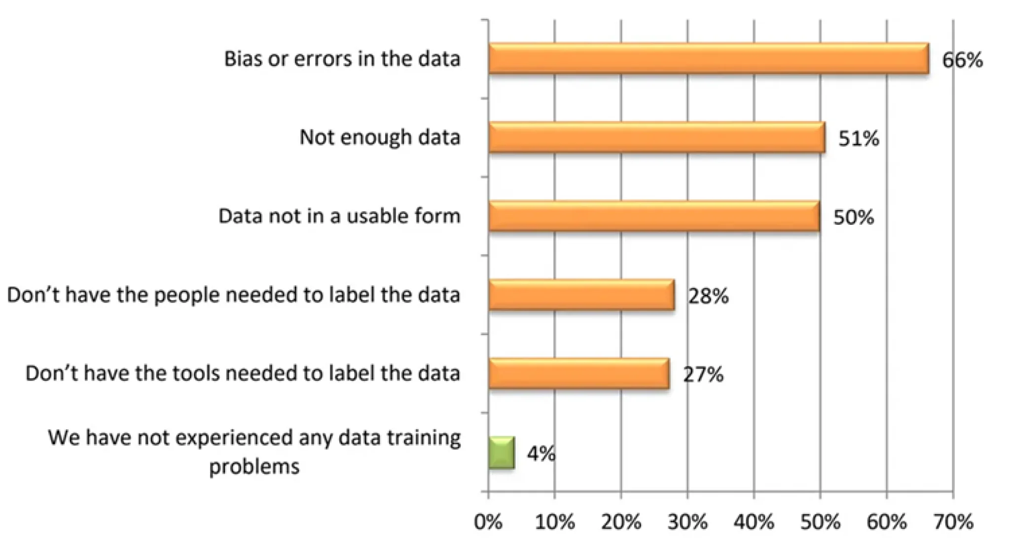 Balkendiagramm zum Data Science Framework mit verschiedenen Kategorien in Prozent:
Bias or errors in the data (66%)
Not enough data (51%)
Data not in a usable form (50%)
Don't have the people needed to label the data (28%)
Don't have the tools needed to label the data (27%)
We have not experienced any data training problems (4%).