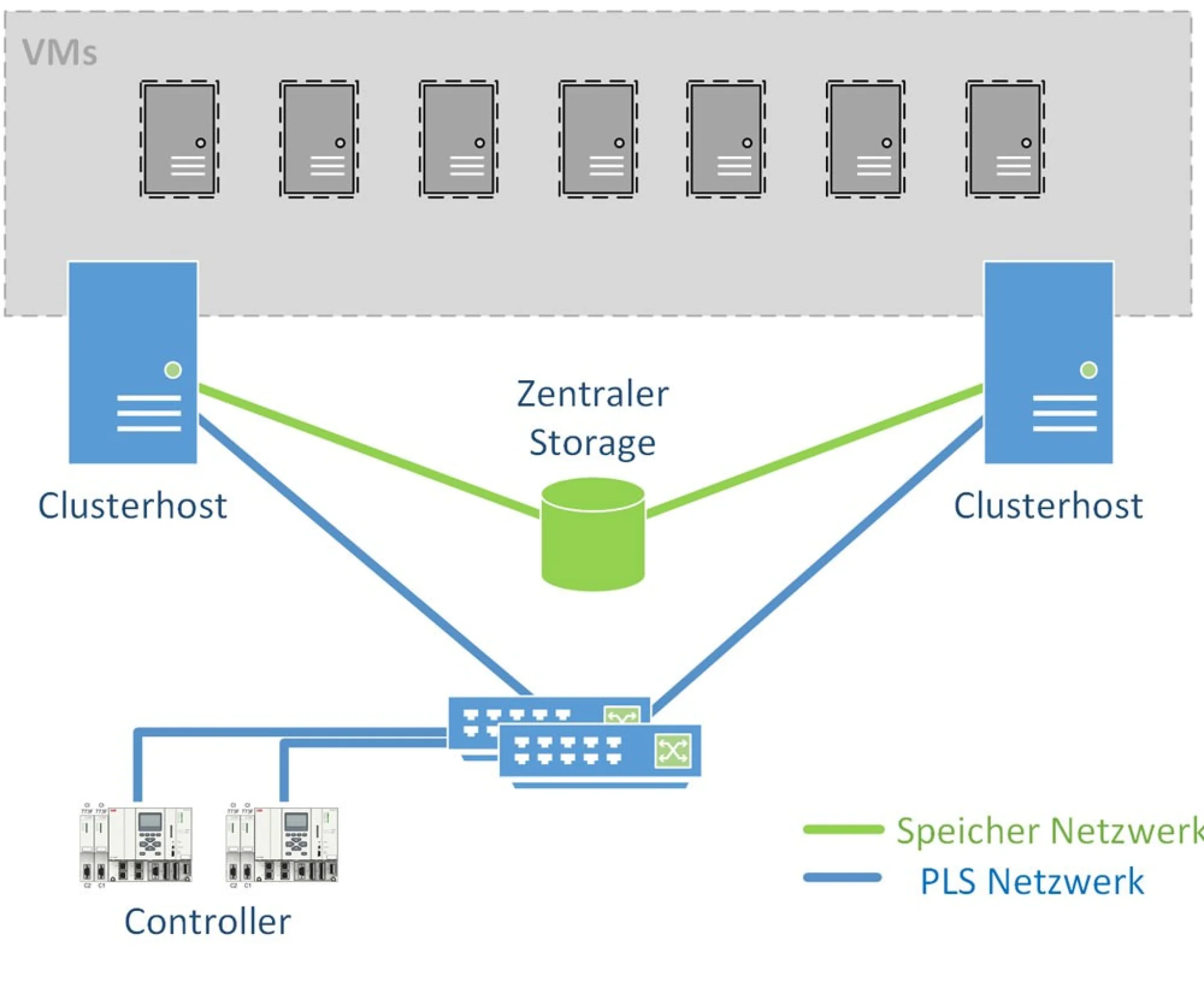 Grafik zur Visualisierung der Relationen zwischen Controllern, 2 Clusterhosts und einem Zentralen Storage.