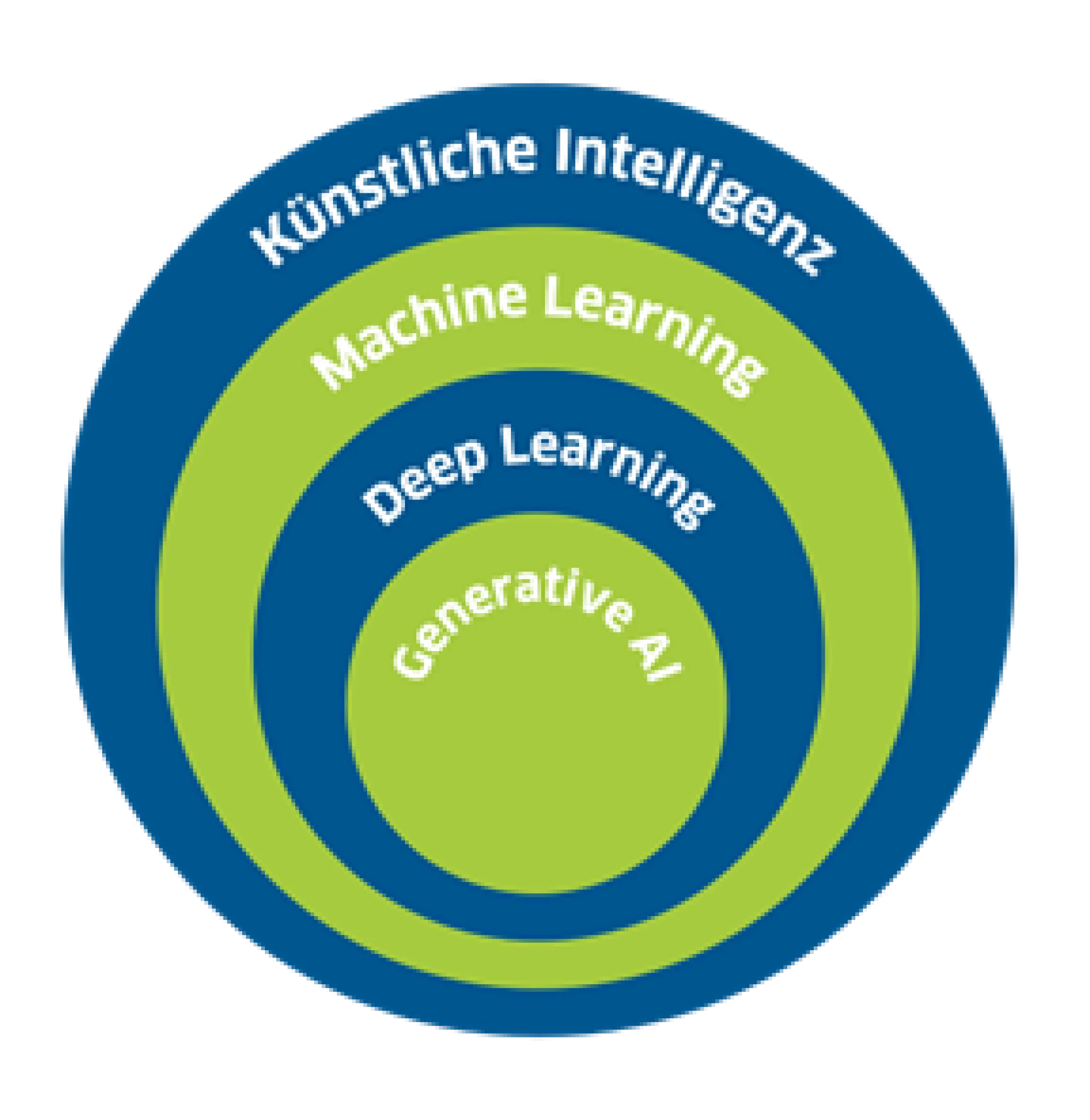 Grafik bestehend aus 4 Kreisen die folgende Zusammenh&auml;nge darstellen: Generative AI -> Deep Learning -> Machine Learning -> K&uuml;nstliche Intelligenz.