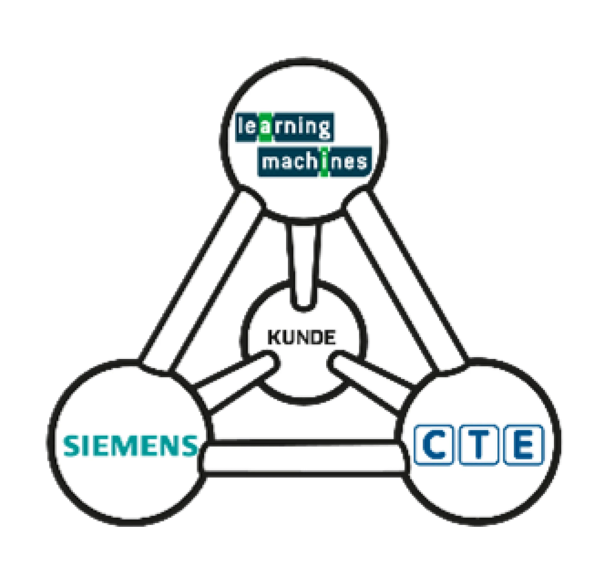 Infografik Verbindung von Learning Machines, Siemens und CTE, wobei der Kunde im Zentrum steht.