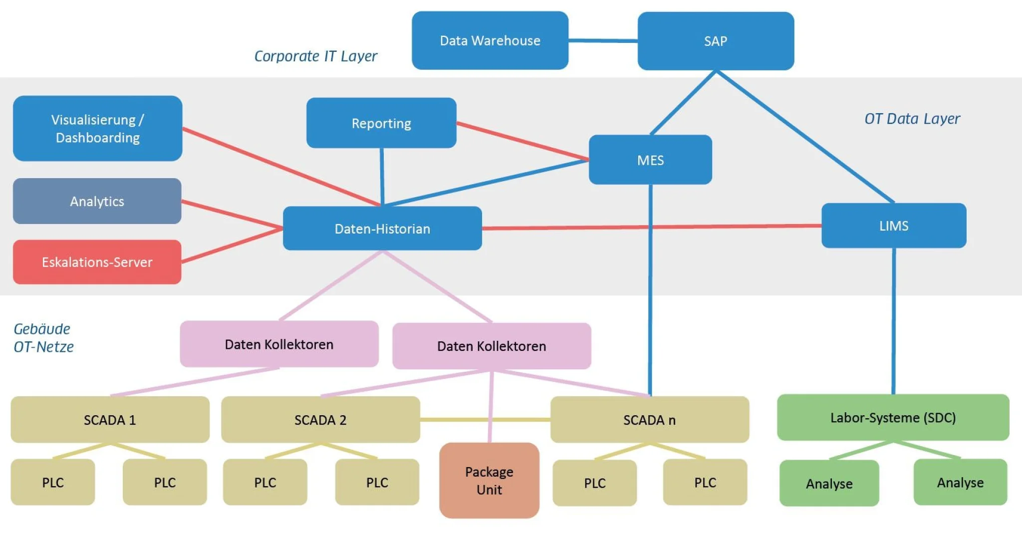 Diagramm zum OT-Netz.