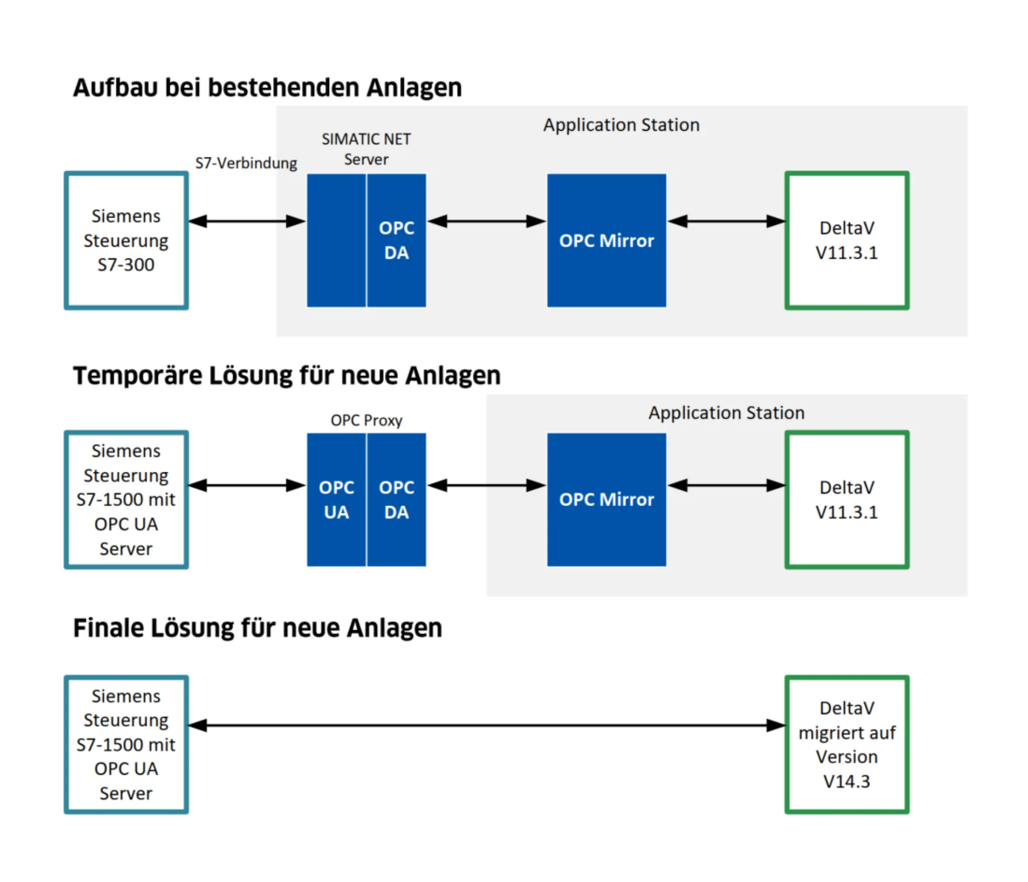 Skizze Anbindung Package Unit. Probleml&ouml;sung in drei Etappen.