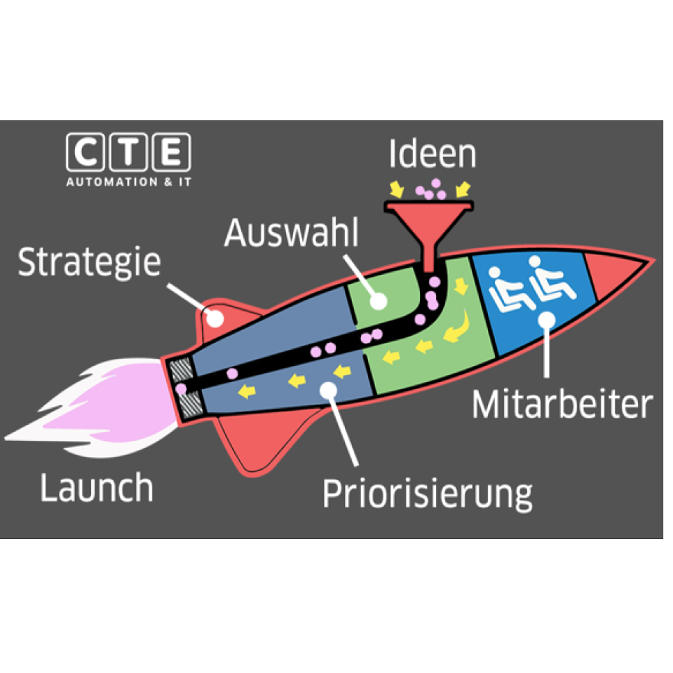 CTE-Schild mit den Stichworten: Ideen, Auswahl, Strategie, Launch, Priorisierung, Mitarbeit