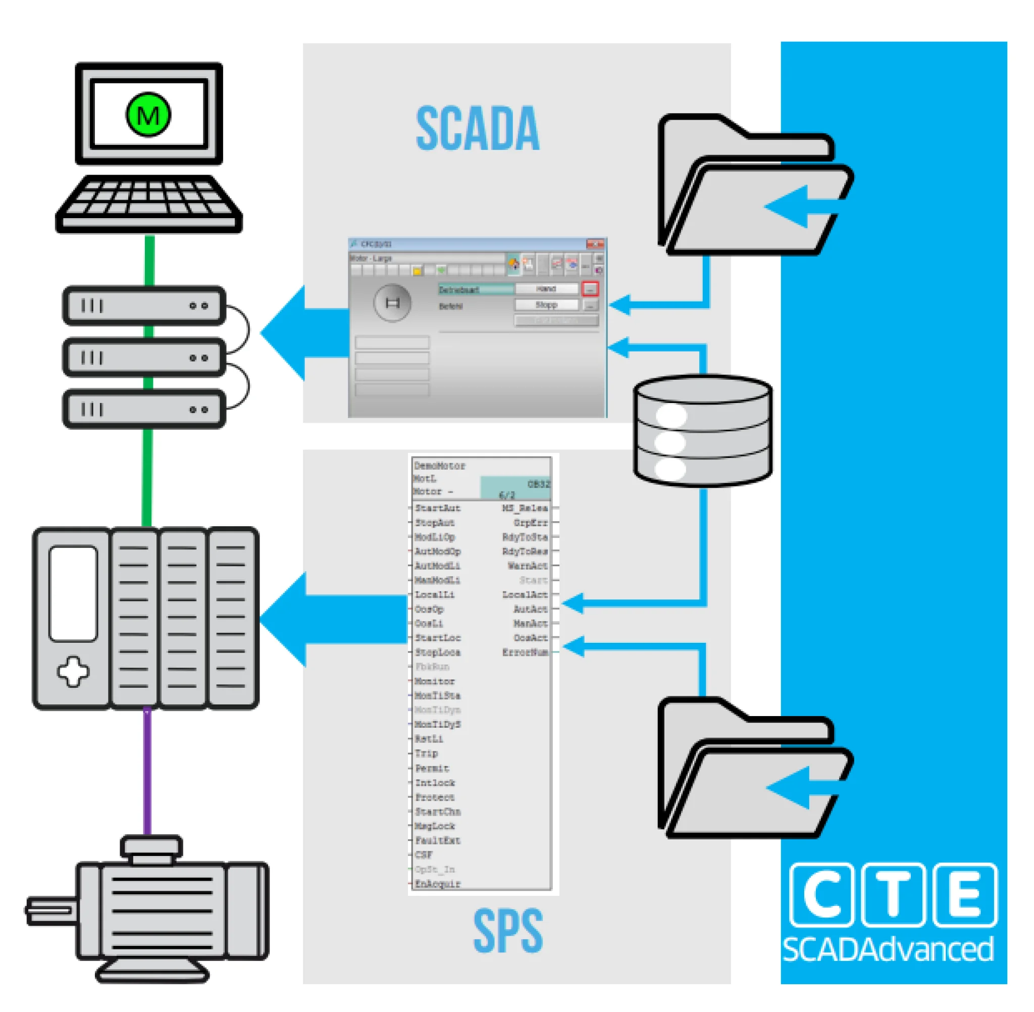 Grafik des Aufbaus von SCADAdvanced.
