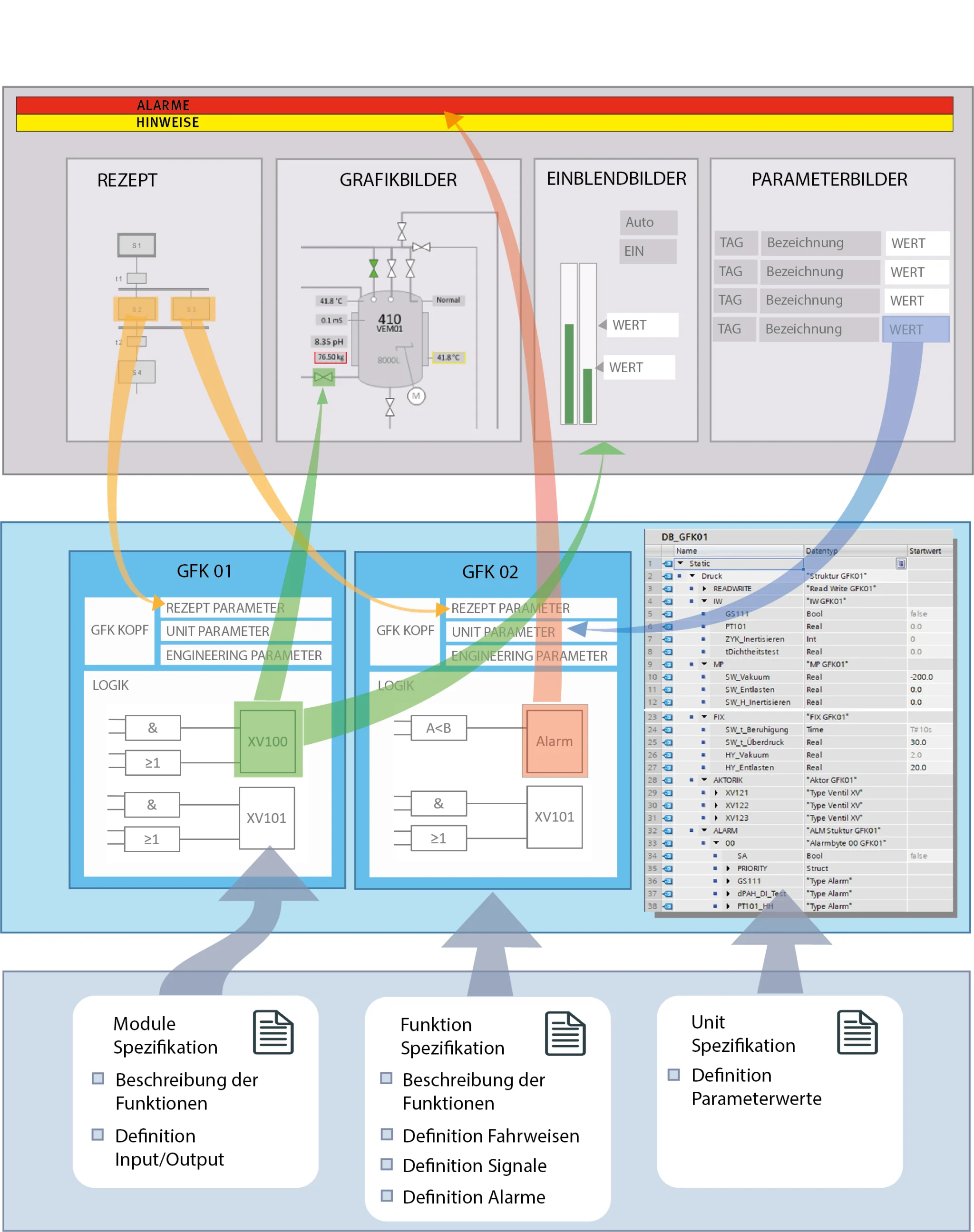 Schaubild zur Standardisierung der SPS-Software.