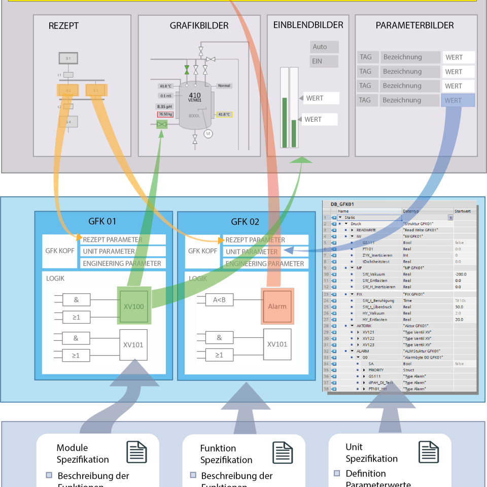 Schaubild zur Standardisierung der SPS-Software