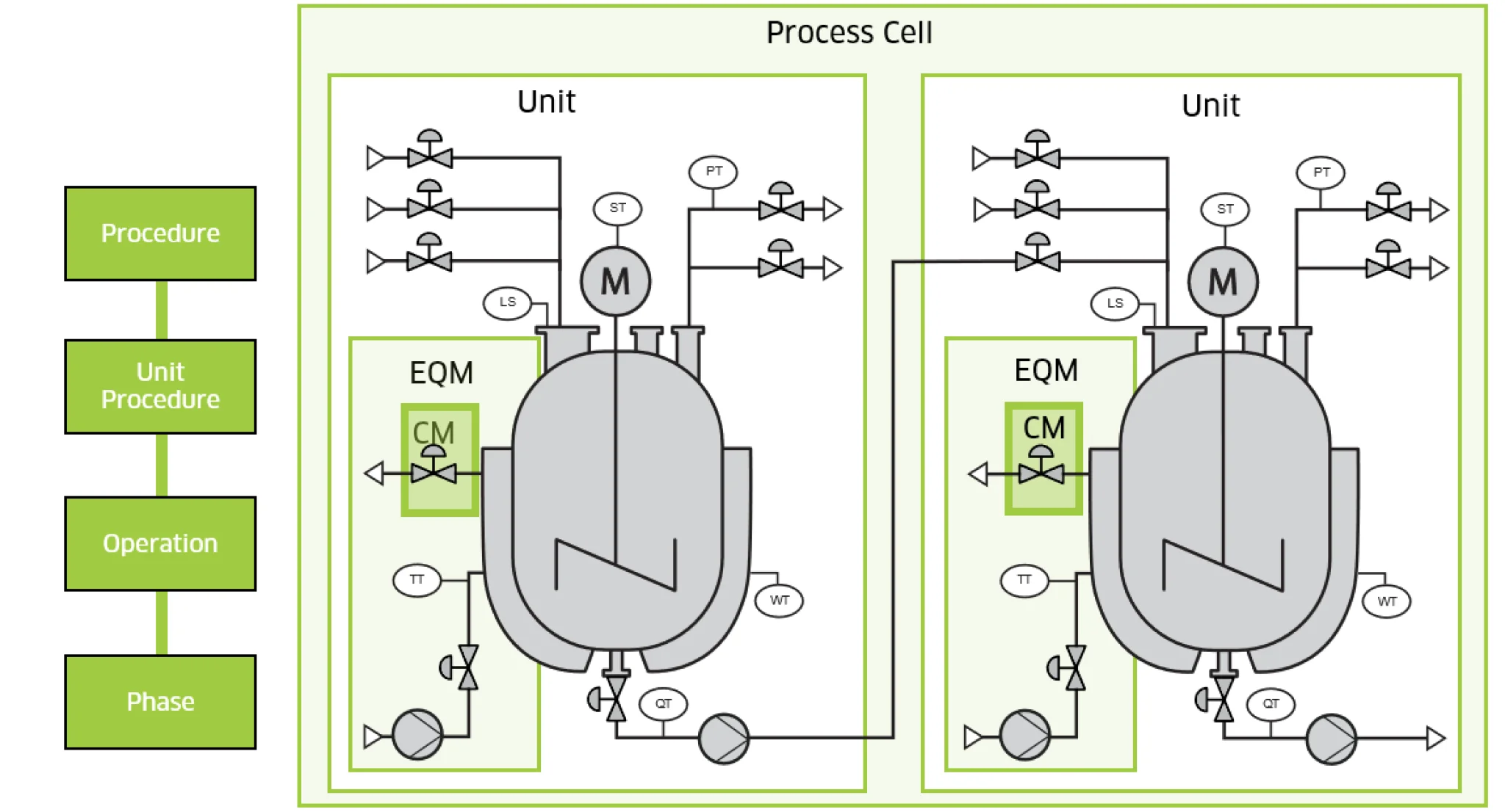 Grafik zur industriellen Prozessautomation nach ISA-88 Standard.
