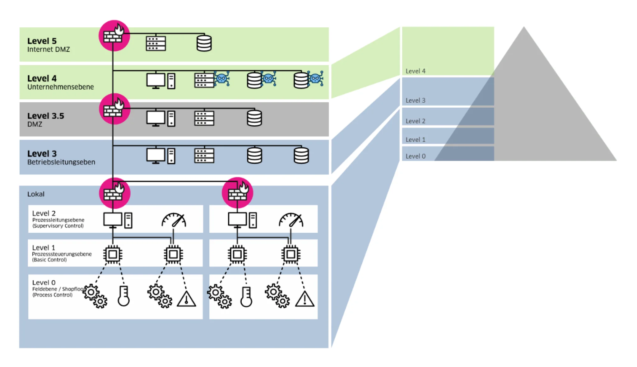 Die Grafik zeigt den Aufbau eines segmentierten Produktionsnetzes nach IEC62443.
