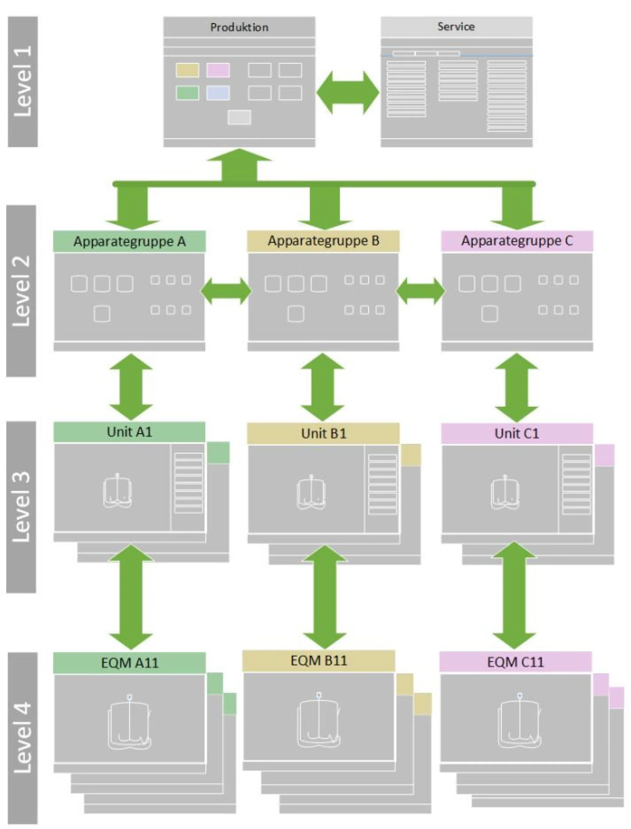 HMI-Hierarchie bestehend aus 4 Levels.