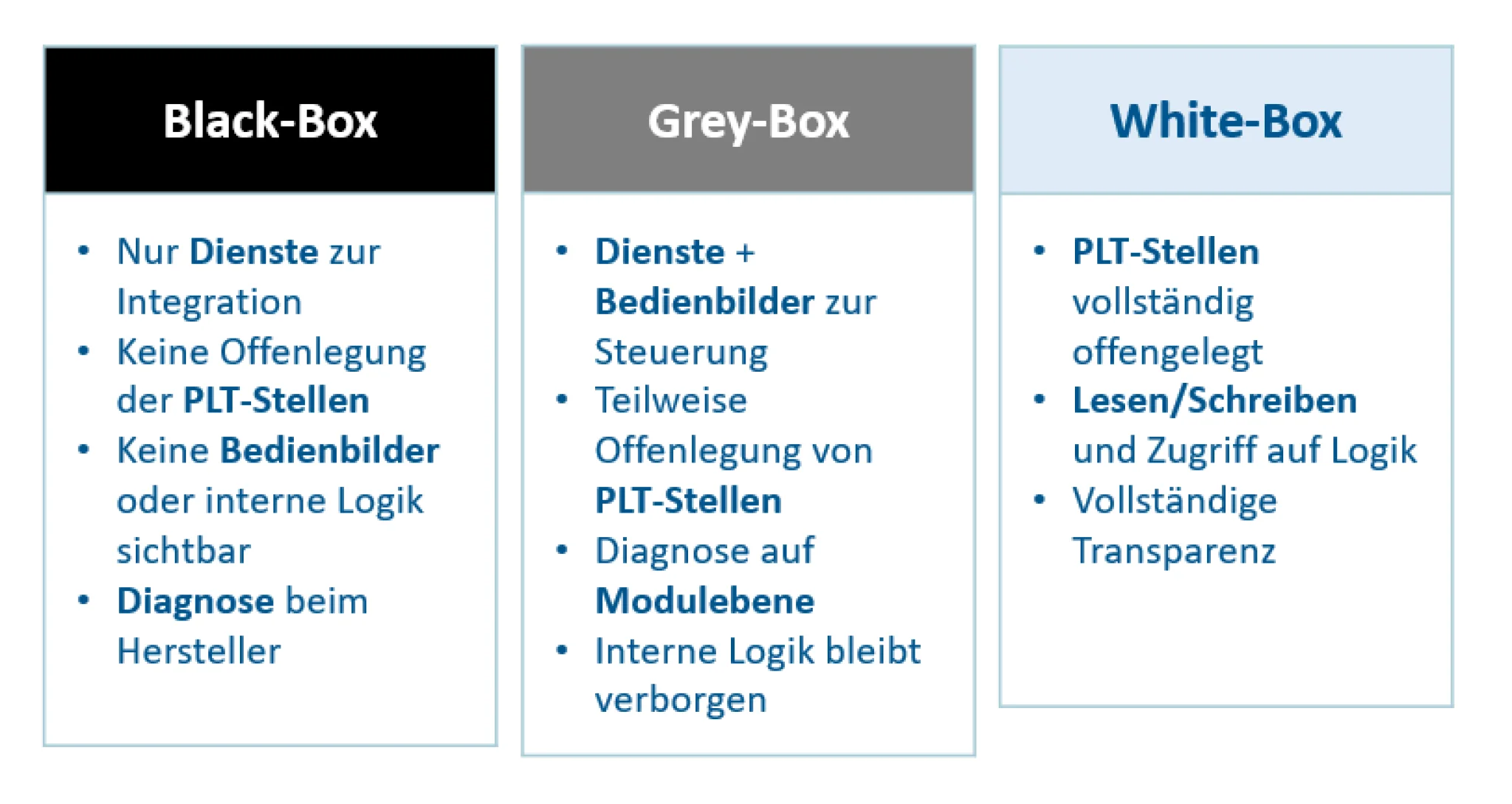 MTP gibt nicht den Transparenzgrad des Equipments vor. Es ist nach wie vor dem Anbieter bzw. der Abmachung zwischen Kunde und Lieferant &uuml;berlassen, wie viele Informationen und Einflussm&ouml;glichkeiten die MTP Schnittstelle mitbringt.