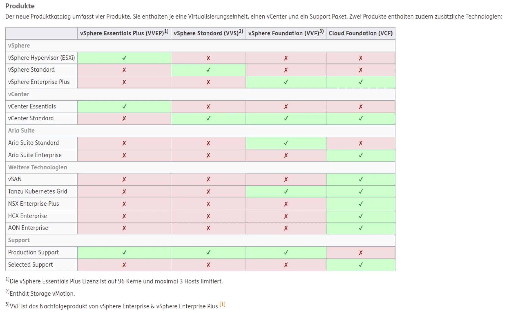 Die Tabelle gibt einen &Uuml;berblick &uuml;ber die neuen Produkte von VMware (Quelle).