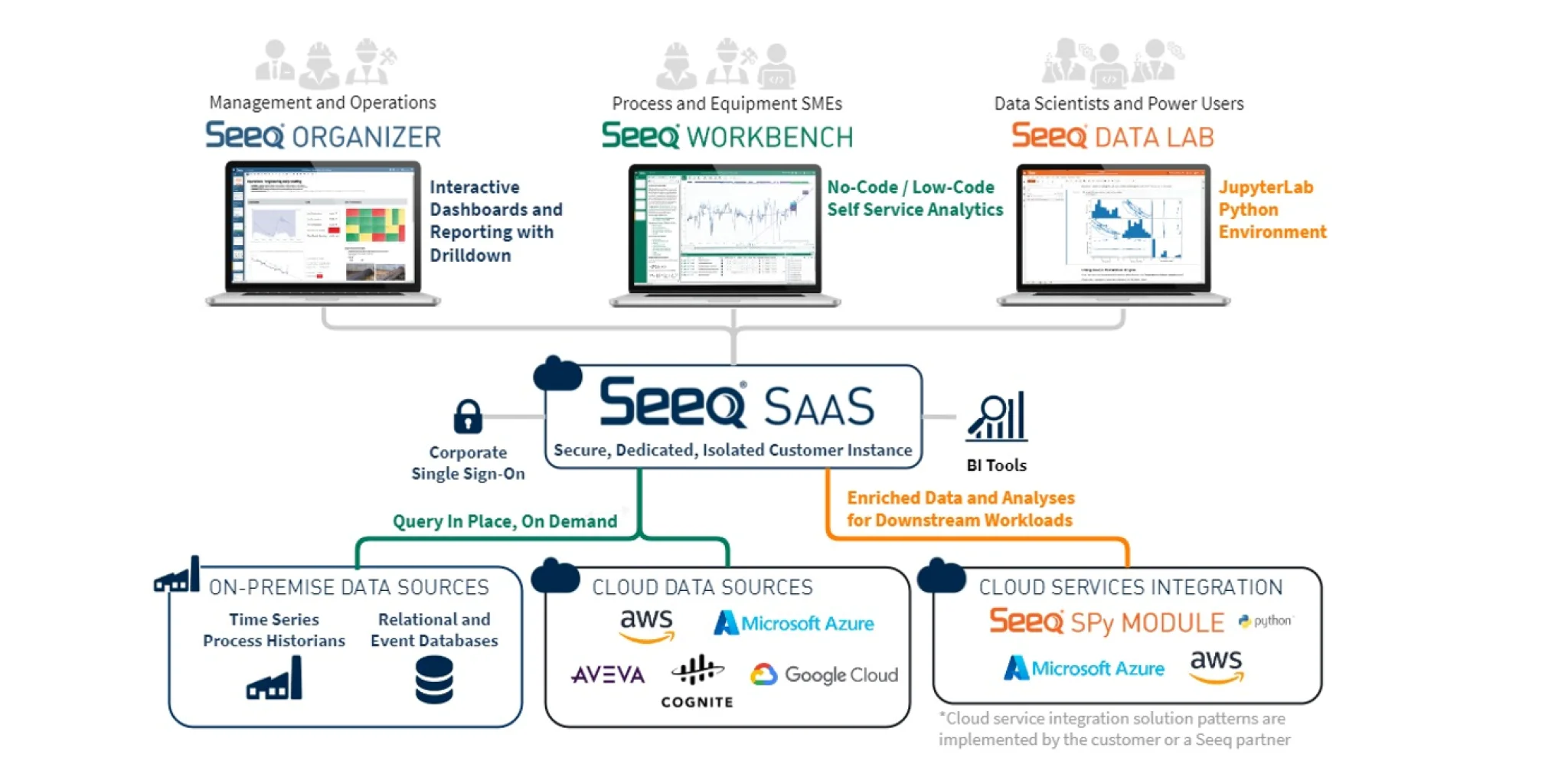 Seeq Architektur als Software as a Service (SaaS) &ndash; lokal erstellte Daten einfach in der Cloud analysieren und visualisieren!.